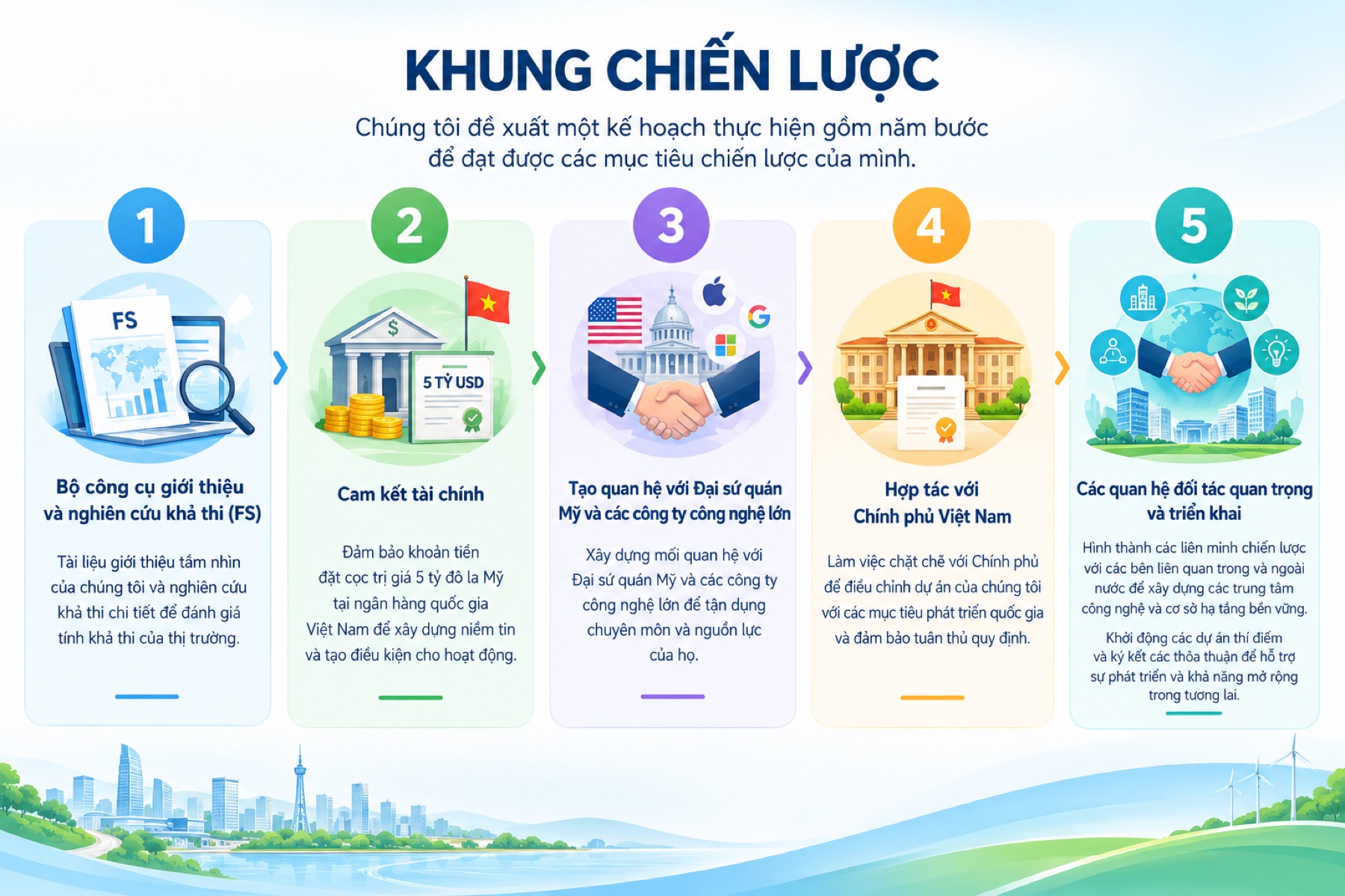 Khung chiến lược 5 bước